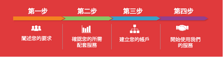 電話傳譯服務