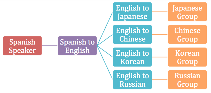 同聲傳譯